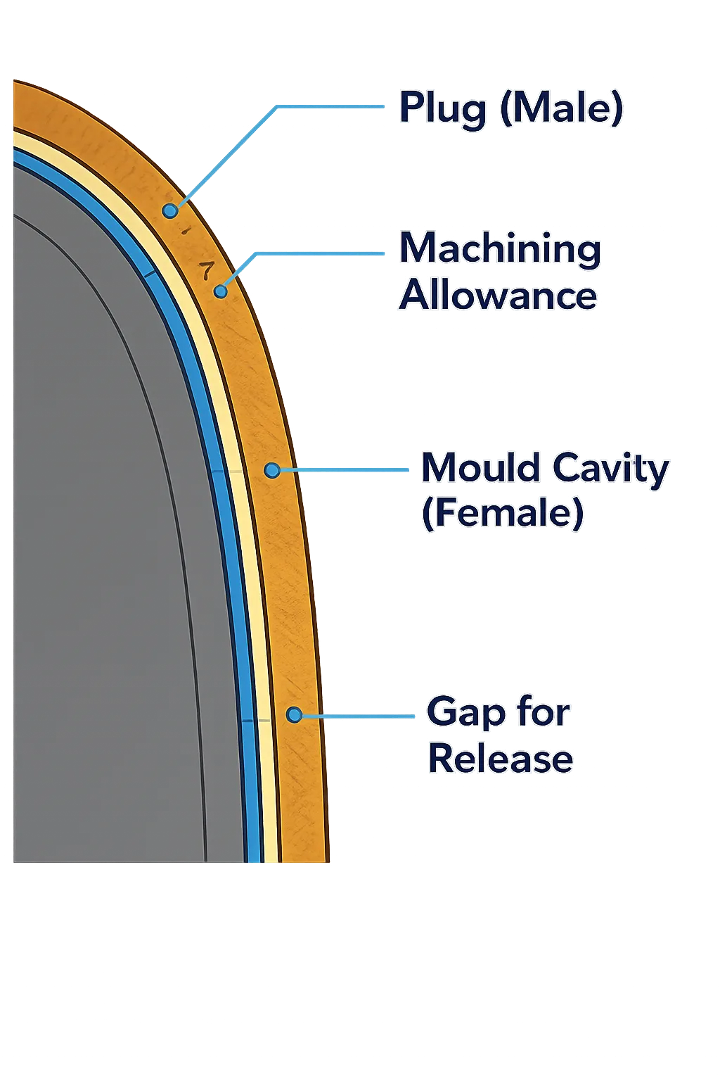 Section View (Plug & Mould)